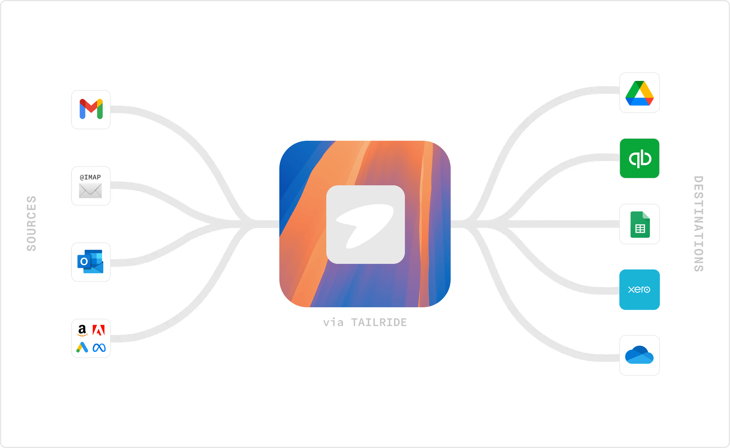 Tailride integrations diagram showing sources like Gmail, Outlook, IMAP connecting to Tailride, which connects to destinations like Google Drive, QuickBooks, Excel, Xero, and Custom Webhooks